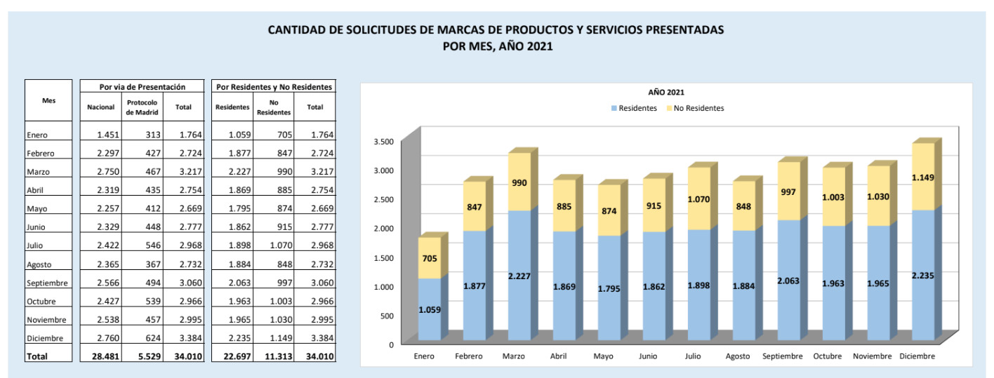 Solicitud de marcas en el 2021