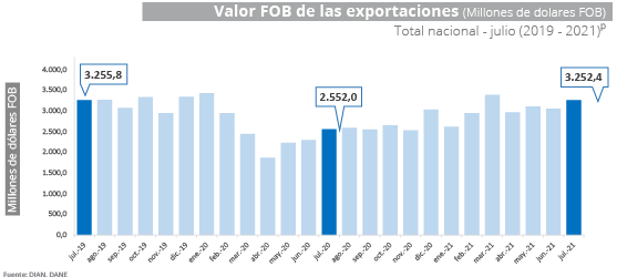 Exportacin de Mercancas Desde Colombia Estadsticas de la DIAN y el DANE - Julio 2021