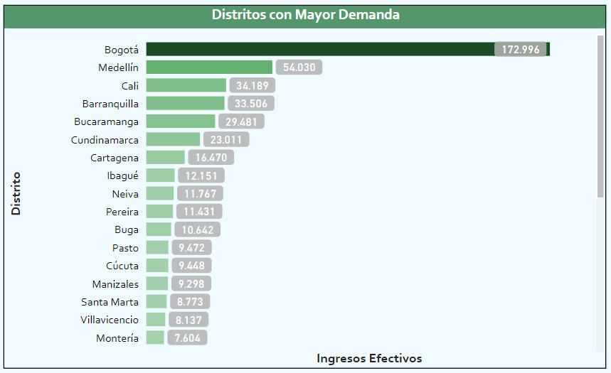 Distritos con mayor demanda