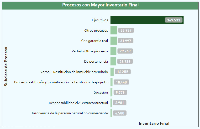 Procesos con Mayor Inventario Final