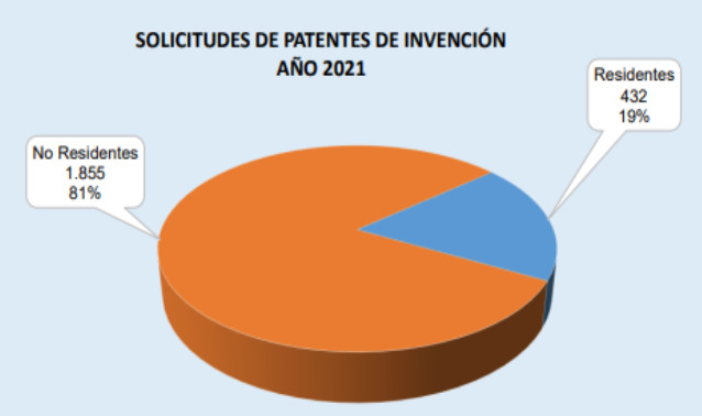 Solicitudes de patente de invencin ao 2021